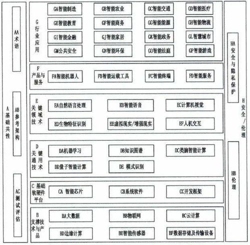 國家新一代人工智能標準體系與建設指南 人工智能基礎軟件開發的新航標